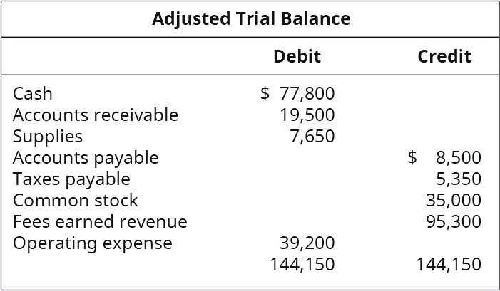 Adjusted Trial Balance
Debit
Credit
$ 77,800
19,500
7,650
Cash
Accounts receivable
Supplies
Accounts payable
Taxes payable
$ 8,500
5,350
35,000
95,300
Common stock
Fees earned revenue
Operating expense
39,200
144,150
144,150
