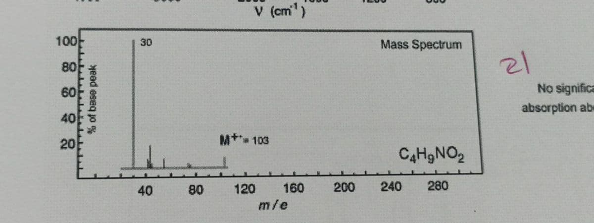 100
80
60
20
% of base peak
30
40
80
V (cm¹)
M**#103
120 160
m/e
200
Mass Spectrum
C4H9NO₂
240 280
21
No significa
absorption ab