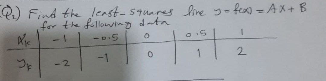 Q) Find the least-5quares line y=fex) = AX + B
for the following data
- 1
-0.5
-1
1
2.
-2
