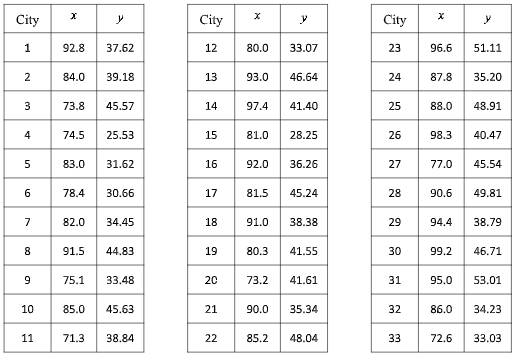 City
1
2
3
4
5
6
7
8
9
10
11
×›
y
92.8 37.62
84.0
73.8
74.5
83.0
78.4
82.0
75.1
39.18
85.0
45.57
25.53
31.62
30.66
91.5 44.83
34.45
33.48
45.63
71.3 38.84
City
12
13
14
15
16
17
18
19
20
21
22
X
80.0 33.07
93.0 46.64
97.4
92.0
32
81.0 28.25
91.0
80.3
41.40
81.5 45.24
73.2
36.26
38.38
41.55
41.61
90.0 35.34
85.2 48.04
City
23
24
25
26
27
28
29
30
31
32
33
96.6
88.0
87.8 35.20
98.3
77.0
90.6
94.4
99.2
95.0
y
86.0
51.11
48.91
40.47
45.54
49.81
38.79
46.71
53.01
34.23
72.6 33.03