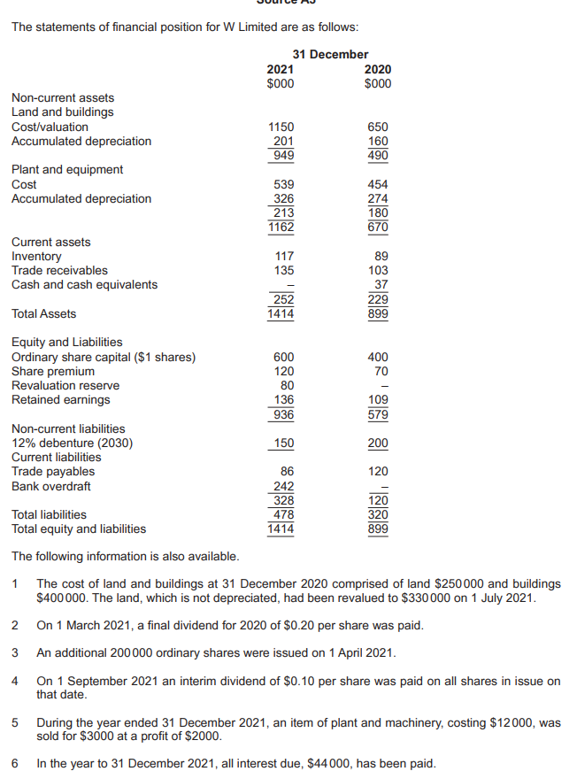 The statements of financial position for W Limited are as follows:
31 December
Non-current assets
Land and buildings
Cost/valuation
Accumulated depreciation
Plant and equipment
Cost
Accumulated depreciation
Current assets
Inventory
Trade receivables
Cash and cash equivalents
Total Assets
Equity and Liabilities
Ordinary share capital ($1 shares)
Share premium
Revaluation reserve
Retained earnings
Non-current liabilities
12% debenture (2030)
Current liabilities
Trade payables
Bank overdraft
Total liabilities
Total equity and liabilities
2021
$000
1150
201
949
539
326
213
1162
117
135
252
1414
600
120
80
136
936
150
86
242
328
478
1414
2020
$000
650
160
490
454
274
180
670
89
103
37
229
899
400
70
109
579
200
120
120
320
899
The following information is also available.
1
The cost of land and buildings at 31 December 2020 comprised of land $250000 and buildings
$400 000. The land, which is not depreciated, had been revalued to $330000 on 1 July 2021.
2
On 1 March 2021, a final dividend for 2020 of $0.20 per share was paid.
3
An additional 200 000 ordinary shares were issued on 1 April 2021.
4
On 1 September 2021 an interim dividend of $0.10 per share was paid on all shares in issue on
that date.
5 During the year ended 31 December 2021, an item of plant and machinery, costing $12000, was
sold for $3000 at a profit of $2000.
6
In the year to 31 December 2021, all interest due, $44000, has been paid.