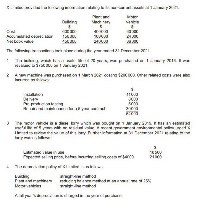 X Limited provided the following information relating to its non-current assets at 1 January 2021.
Plant and
Machinery
$
Cost
400 000
60 000
Accumulated depreciation
160000
24 000
Net book value
240 000
36 000
The following transactions took place during the year ended 31 December 2021.
1 The building, which has a useful life of 20 years, was purchased on 1 January 2016. It was
revalued to $750 000 on 1 January 2021.
Installation
Delivery
Building
$
600 000
150 000
450 000
2
A new machine was purchased on 1 March 2021 costing $200 000. Other related costs were also
incurred as follows:
Pre-production testing
Repair and maintenance for a 5-year contract
Motor
Vehicle
$
Building
Plant and machinery
Motor vehicles
A full year's depreciation
$
11000
8000
5000
30 000
54 000
3 The motor vehicle is a diesel lorry which was bought on 1 January 2019. It has an estimated
useful life of 5 years with no residual value. A recent government environmental policy urged X
Limited to review the value of this lorry. Further information at 31 December 2021 relating to the
lorry was as follows:
Estimated value in use
Expected selling price, before incurring selling costs of $4000
$
18500
21000
4 The depreciation policy of X Limited is as follows:
straight-line method
reducing balance method at an annual rate of 25%
straight-line method
is charged in the year of purchase.