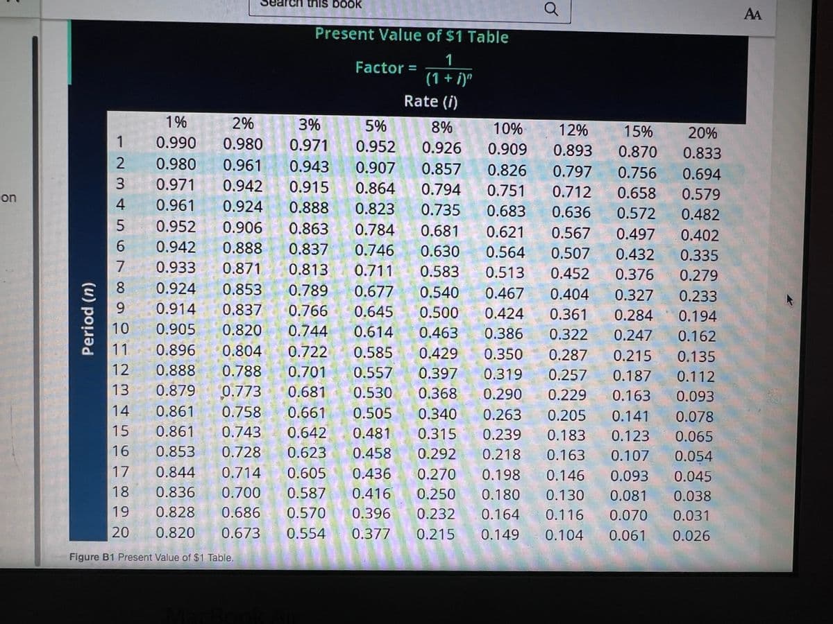 ion
Period (n)
123456
9
10
11
12 13 14 15 16
1%
2%
3%
8%
10%
12%
15%
0.990
0.980 0.971
0.926
0.909 0.893
0.870
2 0.980
0.961 0.943
0.907
0.857
0.826 0.797
0.756
0.942 0.915
0.864
0.794
0.751 0.712
0.658
3 0.971
4 0.961
0.735 0.683
0.572
0.924
0.853
0.914
0.837
0.924 0.888 0.823
0.636
0.952 0.906 0.863 0.784 0.681 0.621 0.567 0.497
0.942 0.888 0.837 0.746 0.630 0.564 0.507 0.432
0.933 0.871 0.813 0.711 0.583 0.513 0.452 0.376
0.789 0.677 0.540 0.467 0.404 0.327
0.766 0.645 0.500 0.424 0.361 0.284
0.744 0.614
0.722 0.585 0.429
0.701 0.557 0.397
0.681 0.530 0.368
0.661 0.505 0.340
0.481 0.315 0.239 0.183 0.123
0.905
0.820
0.896
0.804
0.463 0.386 0.322 0.247
0.350 0.287 0.215
0.319 0.257 0.187
0.888 0.788
0.290 0.229
0.163
0.879 0.773
0.861 0.758
15 0.861 0.743
0.263 0.205 0.141
0.642
0.623
0.458
0.292 0.218
0.163 0.107
16 0.853 0.728
0.844 0.714
0.146 0.093
0.836 0.700
0.828 0.686
0.673
0.605 0.436
0.587 0.416 0.250
0.570 0.396 0.232
0.554 0.377 0.215
0.270 0.198
0.180
0.164 0.116
0.130 0.081
0.070
0.149 0.104
17
18
19
20
arch this bOOK
0.8200
Figure B1 Present Value of $1 Table.
Present Value of $1 Table
1
(1 + i)"
Factor =
ܐ
5%
Rate (i)
0.952
Q
18
20%
0.833
0.694
0.579
0.482
0.402
0.335
0.279
Suure
0.233
0.194
0.162
0.135
0.112
0.093
0.078
0.065
0.054
0.045
0.038
0.031
0.061 0.026
AA