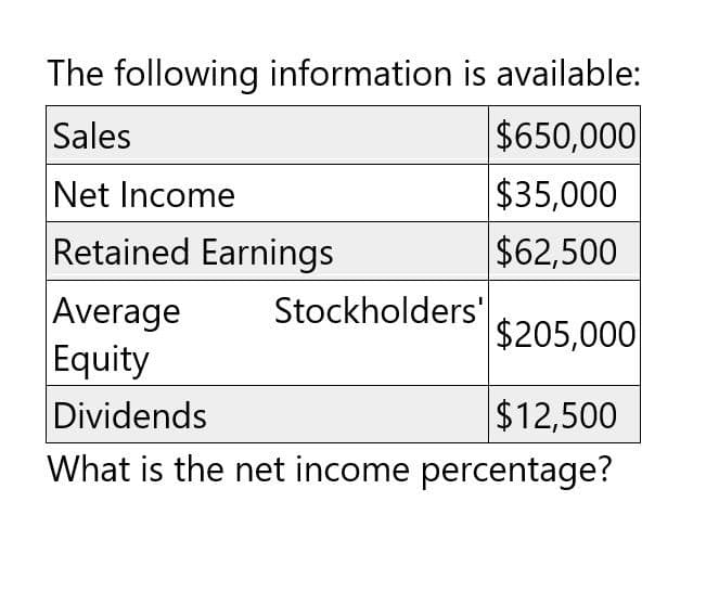 The following information is available:
Sales
$650,000
Net Income
$35,000
Retained Earnings
$62,500
Average
Stockholders'
$205,000
Equity
Dividends
$12,500
What is the net income percentage?