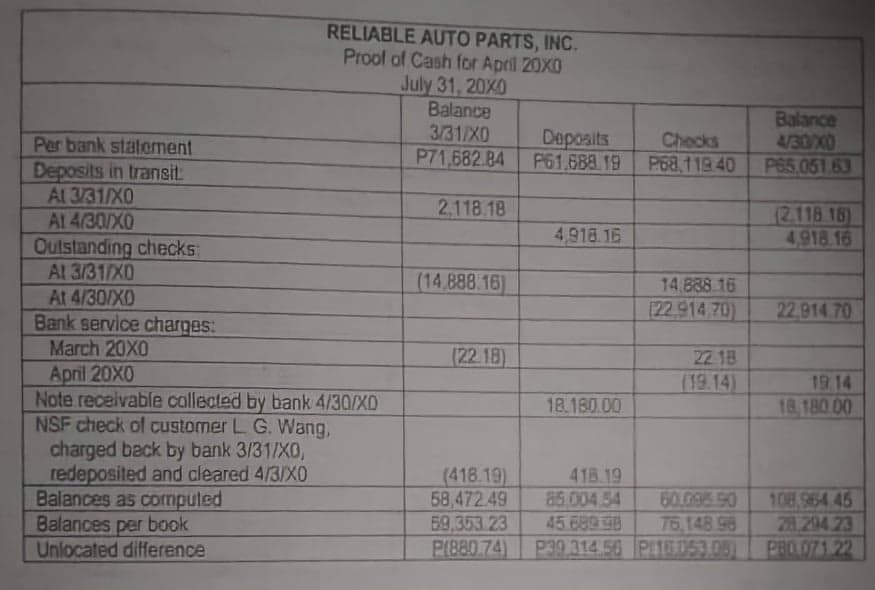 RELIABLE AUTO PARTS, INC.
Prool of Cash for April 20X0
July 31, 20X0
Balance
3/31/X0
P71,682.84
Depoaits
P61.688 19
Checks
P68,119 40
Balance
4/30/X0
P65 051 63
Per bank statement
Deposits in transit
At 3/31/XO
Al 4/30/X0
Outstanding checks:
Al 3/31/X0
2,118.18
(2118 18)
4,918.16
4,918.16
(14.888.16)
14 888 16
At 4/30/XD
Bank service charges:
March 20X0
April 20X0
Note recelvable callected by bank 4/30/XO
NSF check of customer L G. Wang,
charged back by bank 3/31/X0,
redeposited and cleared 4/3/X0
Balances as compuled
Balances per book
Unlocated difference
[22,914.70)
22.914.70
(22 18)
22 18
(19.14)
19 14
18.180.00
18.180.00
(418.19)
58,472.49
69,353.23
P(880 74)
418 19
85.004.54
45.689 98
P39 314 56 P15053.08)
60L095.90
76,148 98
108 964 45
28.294 23
PBO 071.22
