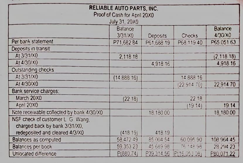 RELIABLE AUTO PARTS, INC.
Prool of Cash for April 20X0
July 31, 20X0
Balance
3/31/X0
Balance
4/30X0
Deposits
P61.688 19
Checks
Per bank stalement
P71,682 84
PE8 119 40
AS5 051 63
Deposits in transit
Al 331/X0
(2,118 18)
4,918 16
2,118 18
AI 4301X0
4,918 16
Outslanding checks
A! 331/X0
(14.888 16)
14 889 16
Al 4/30/X0
Bank service charges:
March 20X0
(22.914 70)
22,914 70
(22 18)
22 18
Apnl 20X0
(19 14)
19 14
Note receivable collected by bank 4/30/X0
NSF check ol customer L G Wang,
charged beck by bank 3/31/X0,
redeposiled and cleared 4/3/X0
Balances as conputed
18.180 00
18,180 00
(418 19)
418 19
58,472 49
2s 04 54
60 095 90
108 964 45
Balances per book
59.353 23
45 689 98
75 49 98
28 74 23
Unlocated difference
P(&89.74)
P39.314.55 PU5553 28)
PEO 071.22
