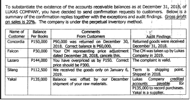 To substantiate the existence of the accounts receivable balances as at December 31, 2018, of
LUKAS COMPANY, you have decided to send confirmation requests to customers. Below is a
summary of the confirmation replies together with the exceptions and audit findings. Gross profit
on sales is 20%. The company is under the perpetual inventory method.
Balance
Name of
Customer Per Books
Comments
From Customers
Audit Findings
P150,000 P90,000 was returned on December 30, Returned goods were received
Concordia
2018. Correct balance is P60,000.
December 31, 2018.
Falcon
P30,000 Your CM representing price adjustment The CM was taken up by Lukas
dated December 28, 2018, cancels this.
P144,000 You have overpriced us by P150. Correct The complaint is valid.
Company in 2019.
Lazaro
price should be P300.
Silang
P112,500 We received the goods only on January 6, Term is shipping point.
2019.
Shipped in 2018.
P135,000 Balance was offset by our December Lukas
shipment of your raw materials.
Company credited
payable
P135,000 to record purchases.
Yakal
accounts
for
Yakal is a supplier.
