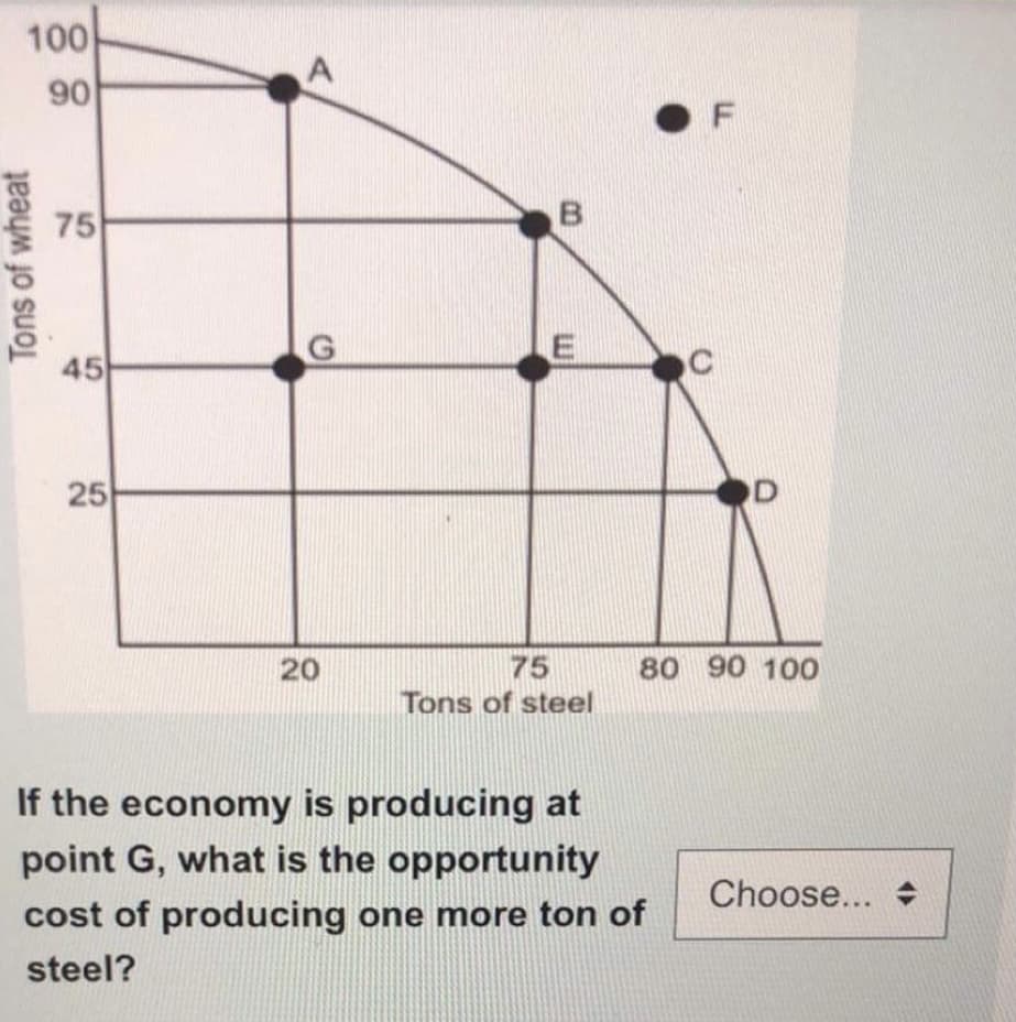 100
75
45
25
OD
20
75
80 90 100
Tons of steel
If the economy is producing at
point G, what is the opportunity
Choose...
cost of producing one more ton of
steel?
Tons of wheat
88
