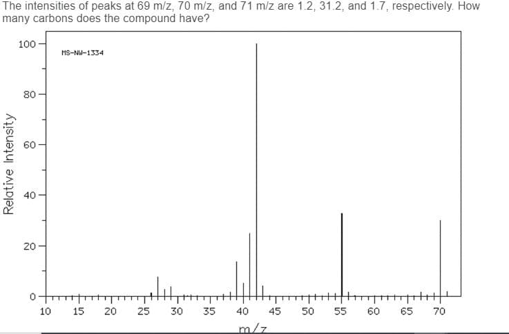 The intensities of peaks at 69 m/z, 70 m/z, and 71 m/z are 1.2, 31.2, and 1.7, respectively. How
many carbons does the compound have?
100
MS-NU-1334
80
40
20
10
15
25
30
35
40
45
50
55
60
65
70
m/z
Relative Intensity
20
