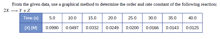 From the given data, use a graphical method to determine the order and rate constant of the following reaction:
2X - Y +Z
Time (s)
5.0
10.0
15.0
20.0
25.0
30.0
35.0
40.0
[XI (M)
0.0166
0.0990
0.0497
0.0332
0.0249
0.0200
0.0143
0.0125
