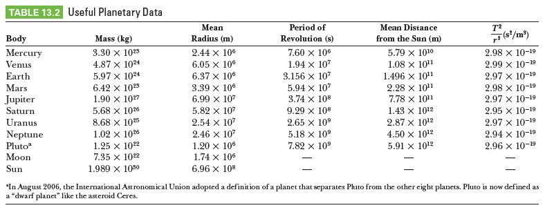 TABLE 13.2 Useful Planetary Data
Mean
Period of
Mean Distance
Mass (kg)
p7 (s*/m)
Body
Radius (m)
Revolution (s)
from the Sun (m)
Mercury
Venus
3.30 x 1025
2.44 x 10°
7.60 x 106
5.79 x 1010
2.98 x 10-19
4.87 x 1024
1.08 x 1011
6.05 x 10°
6.37 x 10°
1.94 x 107
2.99 x 10-19
5.97 x 104
6.42 x 105
3.156 x 107
5.94 x 107
3.74 x 108
Earth
1.496 x 101
2.97 x 10-19
2.28 x 101
7.78 x 1011
1.43 x 1012
2.87 x 1012
2.98 x 10-19
2.97 x 10-19
Mars
3.39 x 10°
Jupiter
1.90 x 107
6.99 x 107
Saturn
5.68 x 1020
5.82 x 107
9.29 x 108
2.95 x 10-19
2.65 x 10°
5.18 x 10°
2.97 x 10-19
2.94 x 10-19
2.96 x 10-19
Uranus
8.68 x 1025
2.54 x 107
Neptune
Pluto
1.02 x 106
1.25 x 102
7.35 x 1022
2.46 x 107
1.20 x 10°
4.50 x 1012
7.82 x 10°
5.91 x 1012
Мoon
1.74 x 10°
Sun
1.989 x 1090
6.96 x 108
-
*In August 2006, the International Astronomical Union adopted a definition of a planct that separates Phuto from the other eight planets. Pluto is now defined as
a "dwarf planet" like the asteroid Ceres.
