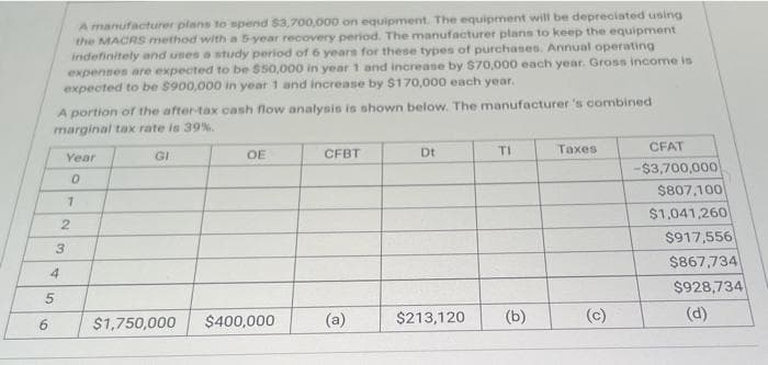 6
A portion of the after-tax cash flow analysis is shown below. The manufacturer's combined
marginal tax rate is 39%.
5
A manufacturer plans to spend $3,700,000 on equipment. The equipment will be depreciated using
the MACRS method with a 5-year recovery period. The manufacturer plans to keep the equipment
indefinitely and uses a study period of 6 years for these types of purchases. Annual operating
expenses are expected to be $50,000 in year 1 and increase by $70,000 each year. Gross income is
expected to be $900,000 in year 1 and increase by $170,000 each year.
4
Year
0
1
2
3
GI
$1,750,000
OE
$400,000
CFBT
(a)
Dt
$213,120
TI
(b)
Taxes
CFAT
-$3,700,000
$807,100
$1,041,260
$917,556
$867,734
$928,734
(d)