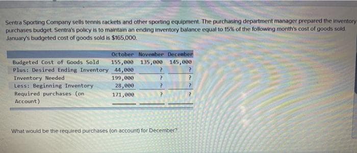 Sentra Sporting Company sells tennis rackets and other sporting equipment. The purchasing department manager prepared the inventory
purchases budget. Sentra's policy is to maintain an ending inventory balance equal to 15% of the following month's cost of goods sold.
January's budgeted cost of goods sold is $165,000.
October November December
155,000 135,000 145,000
Budgeted Cost of Goods Sold
Plus: Desired Ending Inventory 44,000
Inventory Needed
Less: Beginning Inventory
Required purchases (on
199,000
28,000
171,000
Account)
What would be the required purchases (on account) for December?
