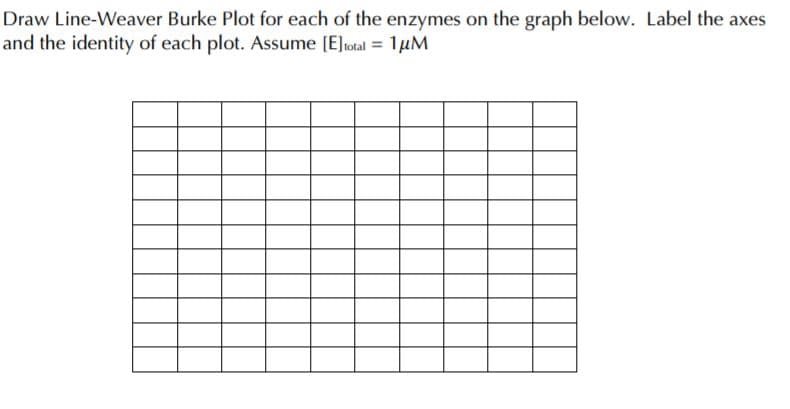 Draw Line-Weaver Burke Plot for each of the enzymes on the graph below. Label the axes
and the identity of each plot. Assume [E]total = 1µM
