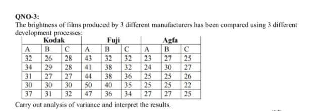 QNO-3:
The brightness of films produced by 3 different manufacturers has been compared using 3 different
development processes:
Kodak
C
26
Fuji
Agfa
A
32
C
C
A
B
B
28
28
23
27
25
27
30
43
32
32
29
41
38
32
24
31
27
27
44
38
36
25
25
25
25
22
25
26
30
30
37
30
50
40
35
31
32
47
36
34
27
27
Carry out analysis of variance and interpret the results.
34
