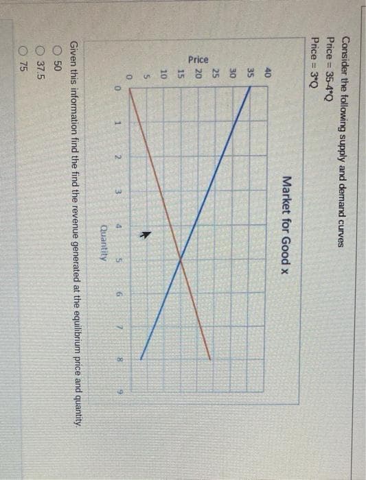 Price
Consider the following supply and demand curves
Price =
35-4"Q
Price = 3*Q
%3D
Market for Good x
40
35
30
25
20
15
10
0:
4.
Quantity
Given this information find the find the revenue generated at the equilibrium price and quantity.
50
O 37.5
O 75
