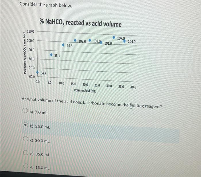 Consider the graph below.
Percent NaHCO, reacted
110.0
100.0
90.0
80.0
70.0
60.0
% NaHCO3 reacted vs acid volume
0.0
64.7
5.0 10.0
b) 25.0 mL
c) 30.0 mL
85.1
d) 35.0 mL
Oe) 15.0 mL
96.6
102.0 103.0
101.0
At what volume of the acid does bicarbonate become the limiting reagent?
O a) 7.0 mL
107.0
104.0
15.0 20.0 25.0 30.0 35.0 40.0
Volume Acid (ml)