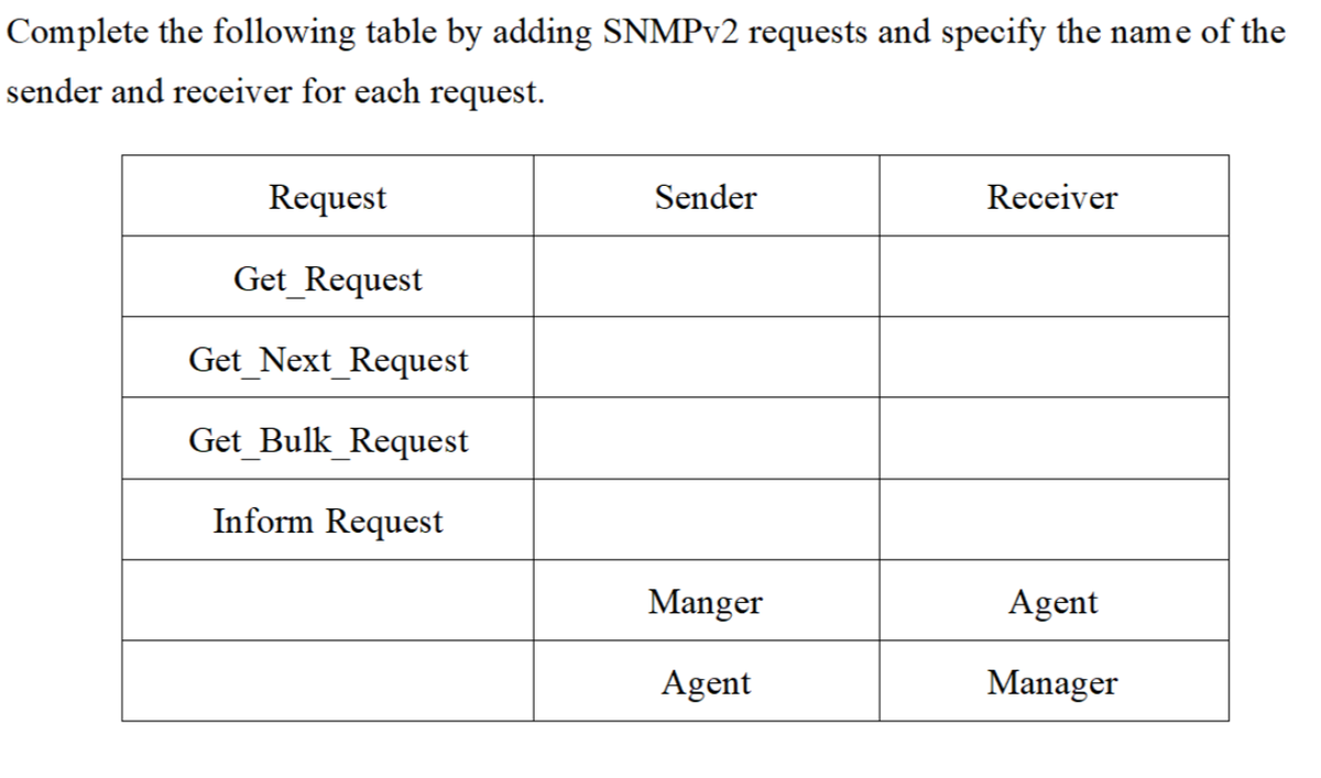 Complete the following table by adding SNMPv2 requests and specify the name of the
sender and receiver for each request.
Request
Get_Request
Get Next_Request
Get_Bulk_Request
Inform Request
Sender
Manger
Agent
Receiver
Agent
Manager