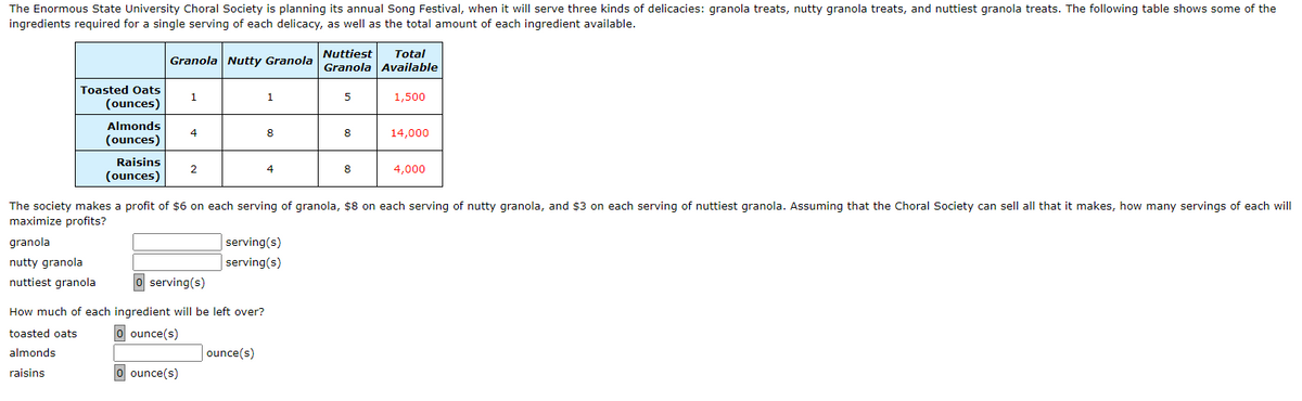 The Enormous State University Choral Society is planning its annual Song Festival, when it will serve three kinds of delicacies: granola treats, nutty granola treats, and nuttiest granola treats. The following table shows some of the
ingredients required for a single serving of each delicacy, as well as the total amount of each ingredient available.
Total
Granola Nutty Granola Granola Available
Nuttiest
Toasted Oats
1
1.
1,500
(ounces)
Almonds
(ounces)
4
8
8
14,000
Raisins
4
4,000
(ounces)
The society makes a profit of $6 on each serving of granola, $8 on each serving of nutty granola, and $3 on each serving of nuttiest granola. Assuming that the Choral Society can sell all that it makes, how many servings of each will
maximize profits?
granola
serving(s)
nutty granola
serving(s)
nuttiest granola
O serving(s)
How much of each ingredient will be left over?
toasted oats
0 ounce(s)
almonds
ounce(s)
raisins
0 ounce(s)
