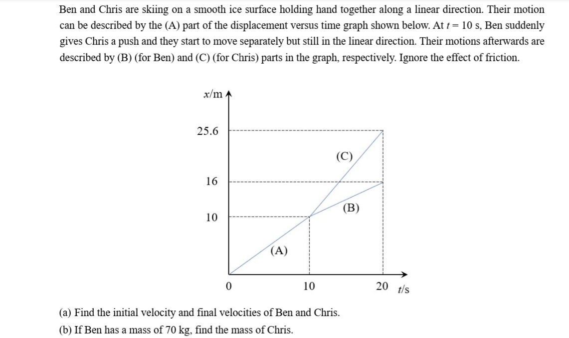 Ben and Chris are skiing on a smooth ice surface holding hand together along a linear direction. Their motion
can be described by the (A) part of the displacement versus time graph shown below. At t = 10 s, Ben suddenly
gives Chris a push and they start to move separately but still in the linear direction. Their motions afterwards are
described by (B) (for Ben) and (C) (for Chris) parts in the graph, respectively. Ignore the effect of friction.
x/mA
25.6
16
10
0
(A)
10
O
(a) Find the initial velocity and final velocities of Ben and Chris.
(b) If Ben has a mass of 70 kg, find the mass of Chris.
(B)
20 t/s