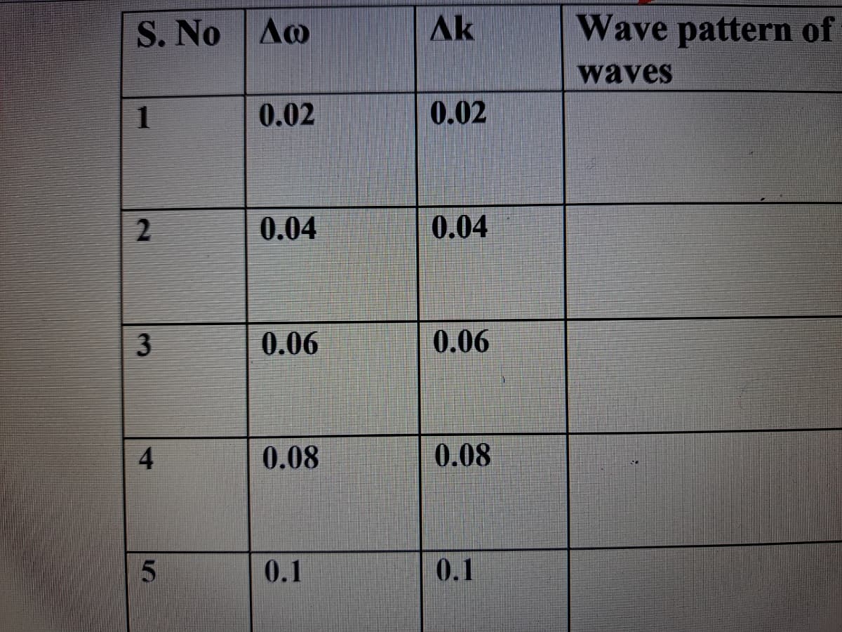 S. No
Ak
Wave pattern of
waves
1
0.02
0.02
0.04
0.04
3
0.06
0.06
0.08
0.08
0.1
0.1
2.
