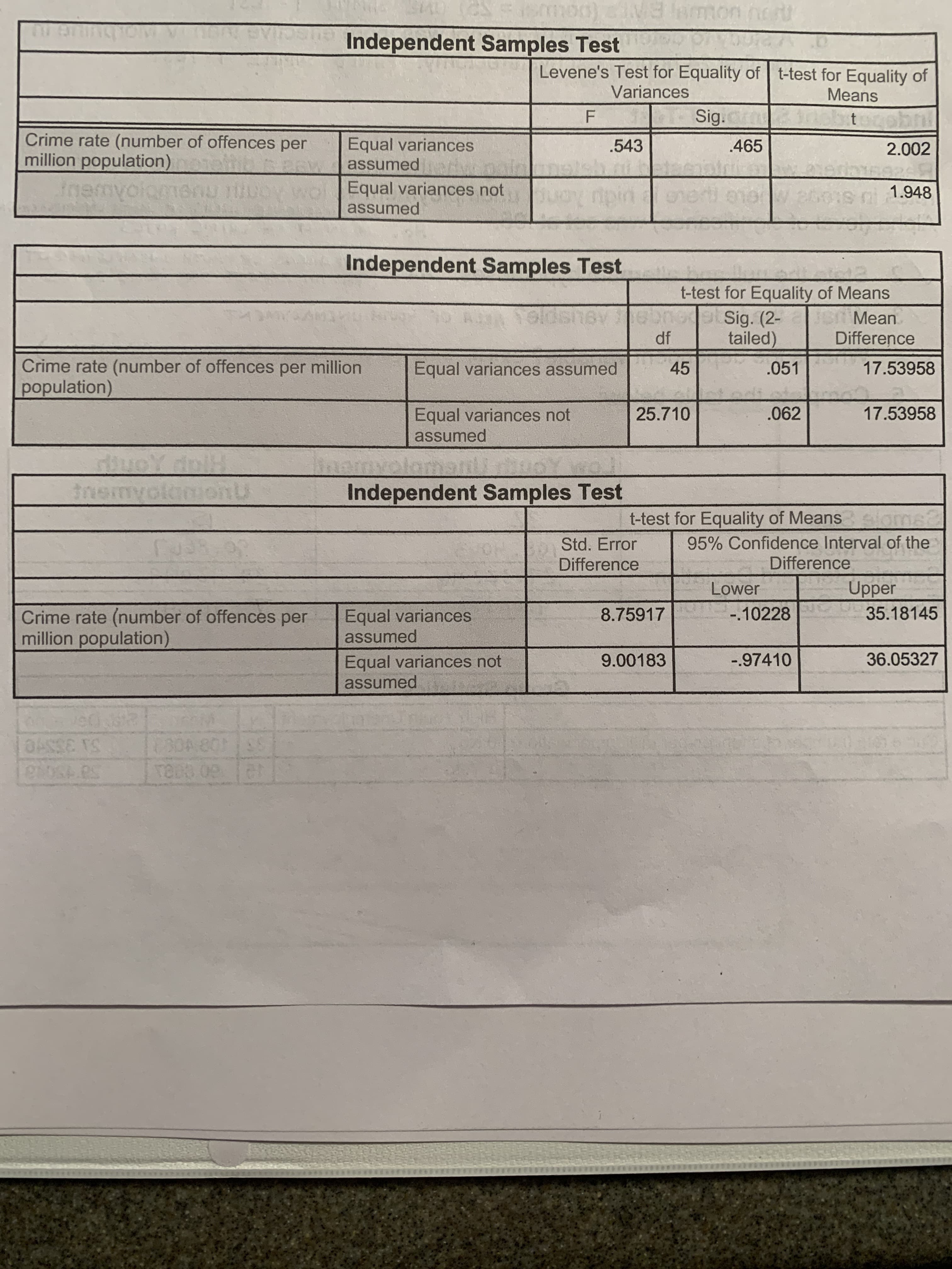 Independent Samples Test
Levene's Test for Equality of
t-test for Equality of
Variances
Means
t gphn
Sig.m
Crime rate (number of offences per
million population)
Equal variances
.543
.465
2.002
assumed
Inemyolon
Equal variances not
1.948
assumed
Independent Samples Test
t-test for Equality of Means
Js Mean
Difference
pnogatSig. (2-
tailed)
df
Crime rate (number of offences per million
population)
17.53958
Equal variances assumed
45
.051
.062
25.710
17.53958
Equal variances not
assumed
inemyolamonU
Independent Samples Test
t-test for Equality of Means
95% Confidence Interval of the
Difference
Std. Error
Difference
Upper
Lower
35.18145
-.10228
Crime rate (number of offences per
million population)
8.75917
Equal variances
assumed
36.05327
-.97410
9.00183
Equal variances not
assumed
C30A
r800 09
