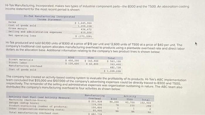 Hi-Tek Manufacturing, Incorporated, makes two types of industrial component parts-the B300 and the T500. An absorption costing
income statement for the most recent period is shown:
Hi-Tek Manufacturing Incorporated
Income Statement
Sales
Cost of goods sold.
Gross margin
Selling and administrative expenses
Net operating loss
Hi-Tek produced and sold 60,100 units of B300 at a price of $19 per unit and 12,600 units of T500 at a price of $40 per unit. The
company's traditional cost system allocates manufacturing overhead to products using a plantwide overhead rate and direct labor
dollars as the allocation base. Additional information relating to the company's two product lines is shown below:
Direct materials
Direct labor
Manufacturing overhead
Cost of goods sold
$1,645,900
1,209,229
436,672
610,000
$ (173,328)
T500
B300
$ 400,200 $ 162,900
$ 120,600
$ 42,800
Activity Cost Pool (and Activity Measure)
Machining (nachine-hoors)
The company has created an activity-based costing system to evaluate the profitability of its products. Hi-Tek's ABC implementation
team concluded that $55,000 and $107,000 of the company's advertising expenses could be directly traced to B300 and T500,
respectively. The remainder of the selling and administrative expenses was organization-sustaining in nature. The ABC team also
distributed the company's manufacturing overhead to four activities as shown below:
Setups (setup hours)
Product-sustaining (number of products)
Other (organization-sustaining costs)
Total manufacturing overhead cost
Total
$563,100.
163,400.
482,728
$ 1,209,220
Manufacturing
Overhead
$ 201,828
119,200.
100,800
60, 900
$482.728
8300
90,200
78
1
NA
Activity
7500
62,700
220
1
NA
Total
152,900
298
2
NA