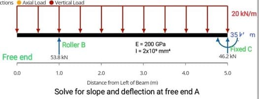 ctions Axial Load
Free end
0.0
Vertical Load
Roller B
53.8 KN
E = 200 GPa
1 = 2x10⁹ mm*
1.0
2.0
3.0
Distance from Left of Beam (m)
Solve for slope and deflection at free end A
4.0
20 kN/m
35' m
Fixed C
46.2 KN
5.0