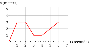 s (meters)
51
3
2
t (seconds)
1 2
4 5
6 7
3.
4,
