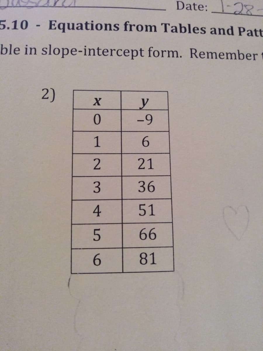 Date:-28-
5.10
Equations from Tables and Patt
ble in slope-intercept form. Remember 1
2)
-9
1
6.
21
36
51
66
6.
81
2.
34
