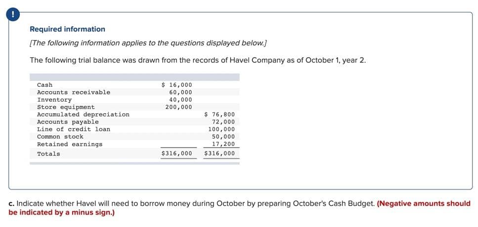 !
Required information
[The following information applies to the questions displayed below.]
The following trial balance was drawn from the records of Havel Company as of October 1, year 2.
Cash
Accounts receivable
Inventory
Store equipment
Accumulated depreciation
Accounts payable
Line of credit loan
Common stock
Retained earnings
Totals.
$ 16,000
60,000
40,000
200,000
$316,000
$ 76,800
72,000
100,000
50,000
17,200
$316,000
c. Indicate whether Havel will need to borrow money during October by preparing October's Cash Budget. (Negative amounts should
be indicated by a minus sign.)