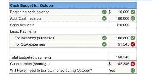 Cash Budget for October
Beginning cash balance.
Add: Cash receipts
Cash available
Less: Payments
For inventory purchases
For S&A expenses
Total budgeted payments
Cash surplus (shortage)
Will Havel need to borrow money during October?
$
$
Yes
16,000
100,000
116,000
106,800
51,545
158,345
42,345 X