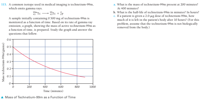 a. What is the mass of technetium-99m present at 200 minutes?
115. A common isotope used in medical imaging is technetium-99m,
which emits gamma rays.
At 400 minutes?
b. What is the half-life of technetium-99m in minutes? In hours?
c. If a patient is given a 2.0-ug dose of technetium-99m, how
much of it is left in the patient's body after 10 hours? (For this
problem, assume that the technetium-99m is not biologically
removed from the body.)
"Tc Te + y
A sample initially containing 0.500 mg of technetium-99m is
monitored as a function of time. Based on its rate of gamma ray
emission, a graph, showing the mass of active technetium-99m as
a function of time, is prepared. Study the graph and answer the
questions that follow.
0.6
0.5-
0.4
0.3
0.2-
0.1
200
400
600
800
1000
Time (minutes)
A Mass of Technetium-99m as a Function of Time
Mass technetium-99m (grams)
