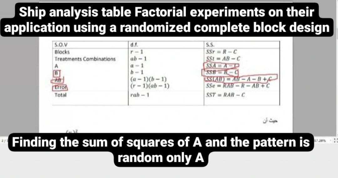 Ship analysis table Factorial experiments on their
application using a randomized complete block design
S.O.V
d.f.
S.S.
r-1
ab-1
SSr R-C
SSt AB-C
SSA A
SSB -C
SSTAB) AB-A-B+C
SSe = RAB - R-AB+C
Blocks
Treatments Combinations
a-1
b-1
AB
Error
(a-1)(b-1)
(r-1)(ab-1)
Total
rah-1
SST = RAR- C
Finding the sum of squares of A and the pattern is
random only A
17.2%
