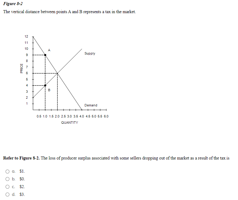 Figure 8-2
The vertical distance between points A and B represents a tax in the market.
PRICE
12
11
10
9
8
6
5
4
327
a. $1.
b. $0.
C.
$2.
O d. $3.
1
Supply
Demand
0.5 1.0 1.5 2.0 2.5 3.0 3.5 4.0 4.5 5.0 5.5 6.0
QUANTITY
Refer to Figure 8-2. The loss of producer surplus associated with some sellers dropping out of the market as a result of the tax is