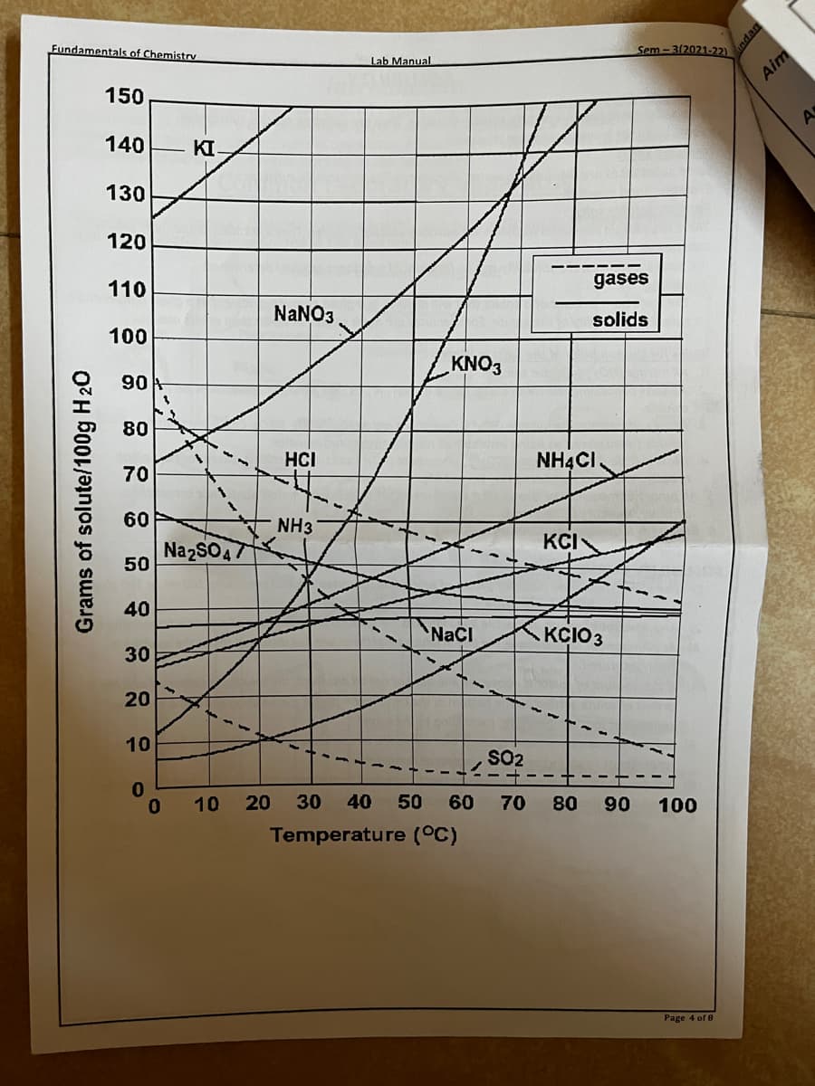 Fundamentals of Chemistry
150
140
130
120
110
100
90
80
70
60
50
40
30
20
10
0
Grams of solute/100g H₂O
0
KI
Na2SO47
NaNO3
HCI
NH3
Lab Manual
KNO3
NaCl
gases
solids
NH4CI
KCI
KCIO3
SO2
10 20 30 40 50 60 70 80 90
Temperature (°C)
Sem-3/2021-22)
100
Page 4 of 8
indan
Aim
AS