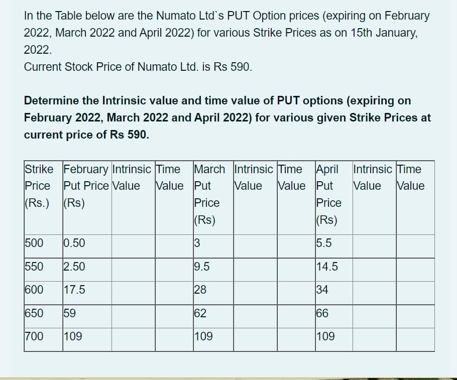 In the Table below are the Numato Ltd's PUT Option prices (expiring on February
2022, March 2022 and April 2022) for various Strike Prices as on 15th January,
2022.
Current Stock Price of Numato Ltd. is Rs 590.
Determine the Intrinsic value and time value of PUT options (expiring on
February 2022, March 2022 and April 2022) for various given Strike Prices at
current price of Rs 590.
Strike February Intrinsic Time
Put Price Value
March Intrinsic Time April Intrinsic Time
Value Put
Price
Price
Value Put
Value
Value
Value
(Rs.) (Rs)
Price
(Rs)
(Rs)
500
0.50
3
5.5
550
2.50
9.5
14.5
600
17.5
28
34
650
59
62
66
700
109
109
109
