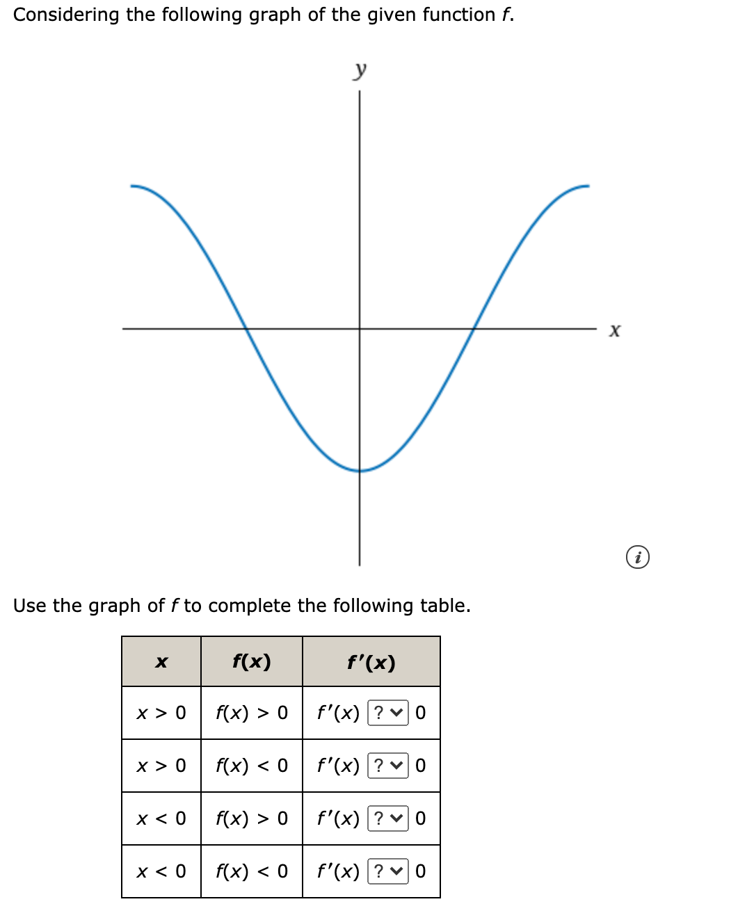 Considering the following graph of the given function f.
y
X
Use the graph of f to complete the following table.
f(x)
f'(x)
X > 0
f(x) > 0
f'(x) ? v0
x > 0
f(x) < 0
f'(x) ? v0
X < 0
f(x) > 0
f'(x) ? v0
X < 0
f(x) < 0
f'(x) ? v0
