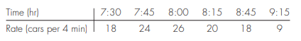 Time (hr)
Rate (cars per 4 min)
7:30
18
7:45 8:00 8:15
24
26
20
8:45 9:15
18
9