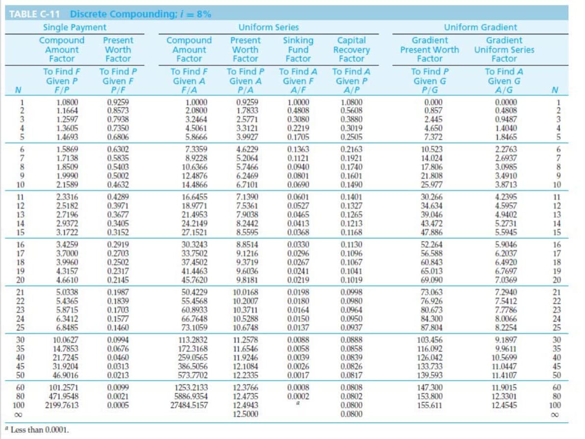 TABLE C-11 Discrete Compounding; i = 8%
Single Payment
N
12345
5
6
7
8
9
10
11
12
13
14
15
16
17
18
19
20
21
22
23
24
25
30
35
40
45
50
60
80
100
∞
Compound Present
Amount
Factor
Worth
Factor
To Find F
Given P
F/P
1.0800
1.1664
1.2597
1.3605
1.4693
1.5869
1.7138
1.8509
1.9990
2.1589
2.3316
2.5182
2.7196
2.9372
3.1722
3.4259
3.7000
3.9960
4.3157
4.6610
5.0338
5.4365
5.8715
6.3412
6.8485
10.0627
14.7853
21.7245
31.9204
46.9016
101.2571
471.9548
2199.7613
a Less than 0.0001.
To Find P
Given F
P/F
0.9259
0.8573
0.7938
0.7350
0.6806
0.6302
0.5835
0.5403
0.5002
0.4632
0.4289
0.3971
0.3677
0.3405
0.3152
0.2919
0.2703
0.2502
0.2317
0.2145
0.1987
0.1839
0.1703
0.1577
0.1460
0.0994
0.0676
0.0460
0.0313
0.0213
0.0099
0.0021
0.0005
Compound
Amount
Factor
To Find F
Given A
F/A
1.0000
2.0800
3.2464
4.5061
5.8666
7.3359
8.9228
10.6366
12.4876
14.4866
16.6455
18.9771
21.4953
24.2149
27.1521
30.3243
33.7502
37.4502
41.4463
45.7620
50.4229
55.4568
60.8933
66.7648
73.1059
113.2832
172.3168
259.0565
386.5056
573.7702
1253.2133
5886.9354
27484.5157
Uniform Series
Present
Worth
Factor
To Find P
Given A
P/A
0.9259
1.7833
2.5771
3.3121
3.9927
4.6229
5.2064
5.7466
6.2469
6.7101
7.1390
7.5361
7.9038
8.2442
8.5595
8.8514
9.1216
9.3719
9.6036
9.8181
10.0168
10.2007
10.3711
10.5288
10.6748
11.2578
11.6546
11.9246
12.1084
12.2335
12.3766
12.4735
12.4943
12.5000
Sinking
Fund
Factor
To Find A
Given F
A/F
1.0000
0.4808
0.3080
0.2219
0.1705
0.1363
0.1121
0.0940
0.0801
0.0690
0.0601
0.0527
0.0465
0.0413
0.0368
0.0330
0.0296
0.0267
0.0241
0.0219
0.0198
0.0180
0.0164
0.0150
0.0137
0.0088
0.0058
0.0039
0.0026
0.0017
0.0008
0.0002
a
Capital
Recovery
Factor
To Find A
Given P
A/P
1.0800
0.5608
0.3880
0.3019
0.2505
0.2163
0.1921
0.1740
0.1601
0.1490
0.1401
0.1327
0.1265
0.1213
0.1168
0.1130
0.1096
0.1067
0.1041
0.1019
0.0998
0.0980
0.0964
0.0950
0.0937
0.0888
0.0858
0.0839
0.0826
0.0817
0.0808
0.0802
0.0800
0.0800
Gradient
Present Worth
Factor
To Find P
Given G
P/G
0.000
0.857
2.445
4.650
7.372
10.523
14.024
17.806
21.808
25.977
30.266
34.634
39.046
43.472
47.886
52.264
56.588
60.843
65.013
69.090
73.063
76.926
80.673
84.300
87.804
103.456
116.092
126.042
133.733
139.593
Uniform Gradient
147.300
153.800
155.611
Gradient
Uniform Series
Factor
To Find A
Given G
A/G
0.0000
0.4808
0.9487
1.4040
1.8465
2.2763
2.6937
3.0985
3.4910
3.8713
4.2395
4.5957
4.9402
5.2731
5.5945
5.9046
6.2037
6.4920
6.7697
7.0369
7.2940
7.5412
7.7786
8.0066
8.2254
9.1897
9.9611
10.5699
11.0447
11.4107
11.9015
12.3301
12.4545
N
3
4
5
6
7
8
9
10
11
12
13
14
15
16
17
18
19
20
21
ជនសង ឌឧម្មាទ ទទខ្លះ ខ
22
23
24
25
30
35
40
45
50
60
80
100