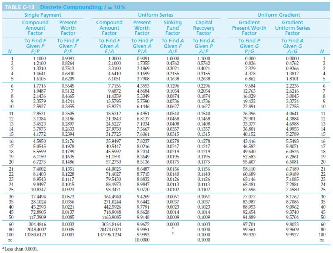 TABLE C-13 Discrete Compounding; i = 10%
Single Payment
Compound Present
Amount
Factor
Worth
Factor
N
12345
5
6
7
9
10
11
12
13
14
15
16
17
18
19
20
21
22
23
24
25
30
35
40
45
50
60
80
100
∞
To Find F
Given P
F/P
1.1000
1.2100
1.3310
1.4641
1.6105
1.7716
1.9487
2.1436
2.3579
2.5937
2.8531
3.1384
3.4523
3.7975
4.1772
4.5950
5.0545
5.5599
6.1159
6.7275
7.4002
8.1403
8.9543
9.8497
10.8347
17.4494
28.1024
45.2593
72.8905
117.3909
304.4816
2048.4002
13780.6123
"Less than 0.0001.
To Find P
Given F
P/F
0.9091
0.8264
0.7513
0.6830
0.6209
0.5645
0.5132
0.4665
0.4241
0.3855
0.3505
0.3186
0.2897
0.2633
0.2394
0.2176
0.1978
0.1799
0.1635
0.1486
0.1351
0.1228
0.1117
0.1015
0.0923
0.0573
0.0356
0.0221
0.0137
0.0085
0.0033
0.0005
0.0001
Compound
Amount
Factor
To Find F
Given A
F/A
1.0000
2.1000
3.3100
4.6410
6.1051
7.7156
9.4872
11.4359
13.5795
15.9374
18.5312
21.3843
24.5227
27.9750
31.7725
35.9497
40.5447
45.5992
51.1591
57.2750
64.0025
71.4027
79.5430
88.4973
98.3471
164.4940
271.0244
442.5926
718.9048
1163.9085
3034.8164
20474.0021
137796.1234
Uniform Series
Present
Worth
Factor
To Find P
Given A
P/A
0.9091
1.7355
2.4869
3.1699
3.7908
4.3553
4.8684
5.3349
5.7590
6.1446
6.4951
6.8137
7.1034
7.3667
7.6061
7.8237
8.0216
8.2014
8.3649
8.5136
8.6487
8.7715
8.8832
8.9847
9.0770
9.4269
9.6442
9.7791
9.8628
9.9148
9.9672
9.9951
9.9993
10.0000
Sinking
Fund
Factor
To Find A
Given F
A/F
1.0000
0.4762
0.3021
0.2155
0.1638
0.1296
0.1054
0.0874
0.0736
0.0627
0.0540
0.0468
0.0408
0.0357
0.0315
0.0278
0.0247
0.0219
0.0195
0.0175
0.0156
0.0140
0.0126
0.0113
0.0102
0.0061
0.0037
0.0023
0.0014
0.0009
0.0003
a
a
Capital
Recovery
Factor
To Find A
Given P
A/P
1.1000
0.5762
0.4021
0.3155
0.2638
0.2296
0.2054
0.1874
0.1736
0.1627
0.1540
0.1468
0.1408
0.1357
0.1315
0.1278
0.1247
0.1219
0.1195
0.1175
0.1156
0.1140
0.1126
0.1113
0.1102
0.1061
0.1037
0.1023
0.1014
0.1009
0.1003
0.1000
0.1000
0.1000
Uniform Gradient
Gradient
Gradient
Present Worth Uniform Series
Factor
Factor
To Find A
To Find P
Given G
P/G
Given G
A/G
0.000
0.826
2.329
4.378
6.862
9.684
12.763
16.029
19.422
22.891
26.396
29.901
33.377
36.801
40.152
43.416
46.582
49.640
52.583
55.407
58.110
60.689
63.146
65.481
67.696
77.077
83.987
88.953
92.454
94.889
97.701
99.561
99.920
0.0000
0.4762
0.9366
1.3812
1.8101
2.2236
2.6216
3.0045
3.3724
3.7255
4.0641
4.3884
4.6988
4.9955
5.2789
5.5493
5.8071
6.0526
6.2861
6.5081
6.7189
6.9189
7.1085
7.2881
7.4580
8.1762
8.7086
9.0962
9.3740
9.5704
9.8023
9.9609
9.9927
N
5
6
7
9
10
MARAF KERR
11
12
13
14
15
16
17
18
19
20
21
22
23
24
25
30
35
40
45
50
60
80
100
00