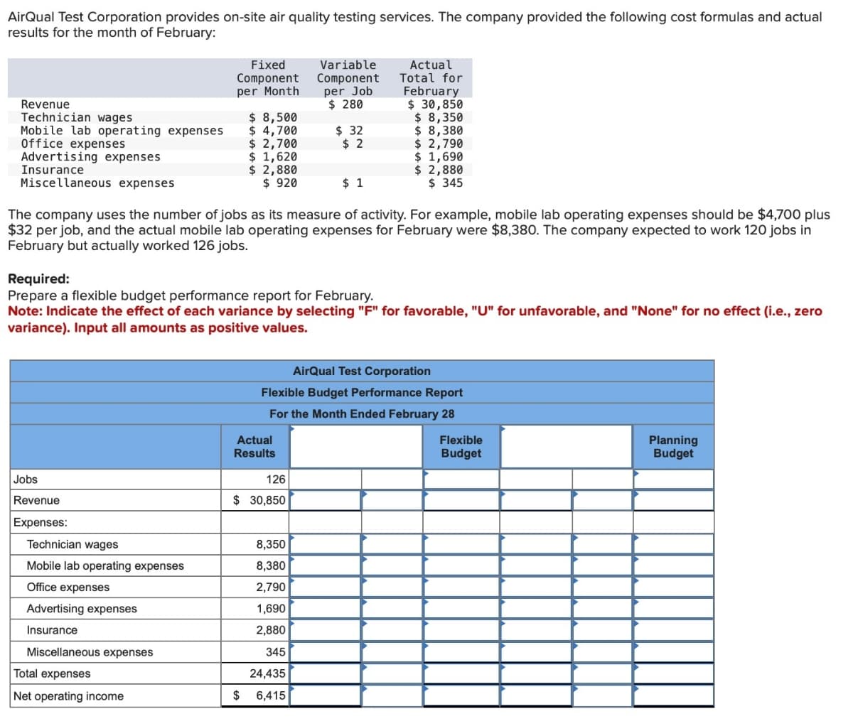 AirQual Test Corporation provides on-site air quality testing services. The company provided the following cost formulas and actual
results for the month of February:
Fixed
Component
per Month
Variable
Component
Revenue
per Job
$ 280
Actual
Total for
February
$ 30,850
Technician wages
$ 8,500
$ 8,350
Mobile lab operating expenses
$ 4,700
$ 32
$ 8,380
Office expenses
$ 2,700
$ 2
$ 2,790
Advertising expenses
$ 1,620
$ 1,690
Insurance
$ 2,880
Miscellaneous expenses
$ 920
$ 1
$ 2,880
$ 345
The company uses the number of jobs as its measure of activity. For example, mobile lab operating expenses should be $4,700 plus
$32 per job, and the actual mobile lab operating expenses for February were $8,380. The company expected to work 120 jobs in
February but actually worked 126 jobs.
Required:
Prepare a flexible budget performance report for February.
Note: Indicate the effect of each variance by selecting "F" for favorable, "U" for unfavorable, and "None" for no effect (i.e., zero
variance). Input all amounts as positive values.
AirQual Test Corporation
Flexible Budget Performance Report
For the Month Ended February 28
Jobs
Actual
Results
126
$ 30,850
Revenue
Expenses:
Technician wages
8,350
Mobile lab operating expenses
8,380
Office expenses
2,790
Advertising expenses
1,690
Insurance
2,880
Miscellaneous expenses
Total expenses
Net operating income
345
24,435
$ 6,415
Flexible
Planning
Budget
Budget