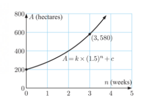 800
A (hectares)
600
(3, 580)
400
A=kx (1.5)" +c
200
n (weeks)
0.
1
3
4.
2.
