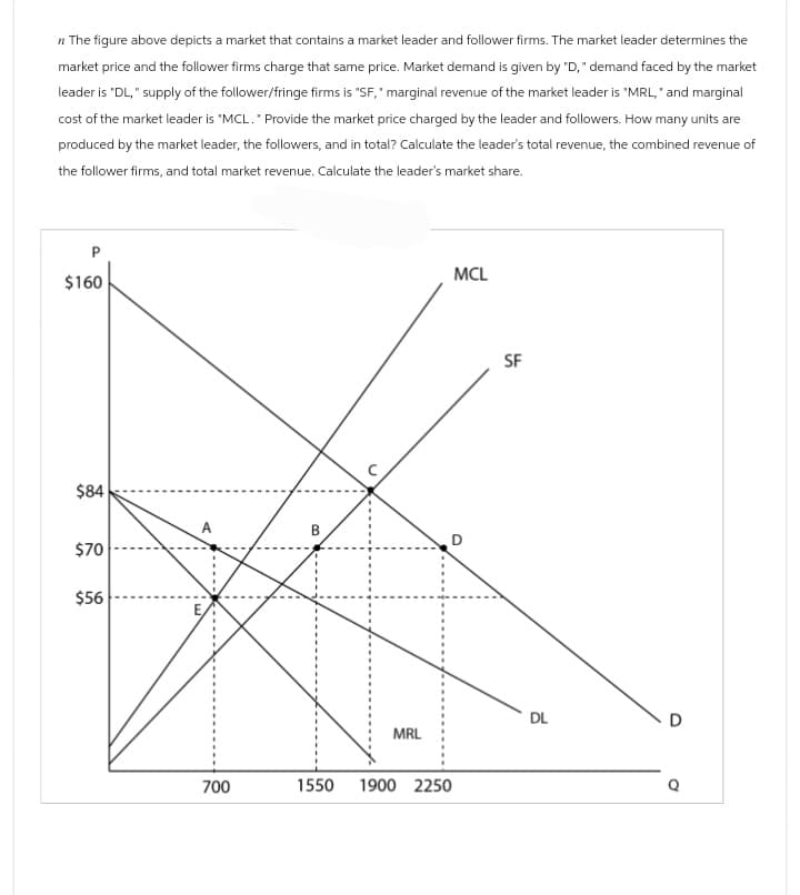 The figure above depicts a market that contains a market leader and follower firms. The market leader determines the
market price and the follower firms charge that same price. Market demand is given by "D," demand faced by the market
leader is "DL," supply of the follower/fringe firms is "SF," marginal revenue of the market leader is "MRL," and marginal
cost of the market leader is "MCL. * Provide the market price charged by the leader and followers. How many units are
produced by the market leader, the followers, and in total? Calculate the leader's total revenue, the combined revenue of
the follower firms, and total market revenue. Calculate the leader's market share.
$160
$84
$70
$56
700
B
MCL
SF
DL
D
MRL
1550 1900 2250
a