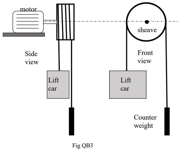 motor
Side
view
Lift
car
Fig QB3
Lift
car
sheave
Front
view
Counter
weight