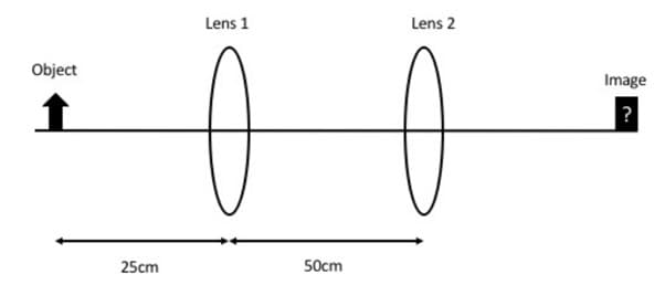 Object
↑
25cm
Lens 1
Lens 2
0 0
50cm
Image
?