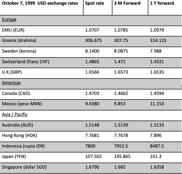 October 7, 1999 USD exchange rates
Spot rate
3 M Forward
1Y forward
Europe
EMU (EUR)
1.0707
1.0785
1.0979
Greece (drahma)
306.675
307.75
314.125
Sweden (korona)
8.1400
8.0875
7.988
Switzerland (franc CHF)
1.4865
1.471
1.4331
U.K.(GBP)
1.6566
1.6573
1.6535
Americas
Canada (CAD)
1.4703
1.4662
1.4594
Mexico (peso MXN)
9.4380
9.853
11.153
Asia / Pacific
Australia (AUD)
1.5148
1.5139
1.5133
Hong Kong (HDK)
7.7681
7.7678
7.896
Indonesia (rupia IDR)
7800
7952.5
8487.5
Japan (YEN)
107.502
105.865
101.3
Singapore (dolar SGD)
1.6790
1.665
1.6358
