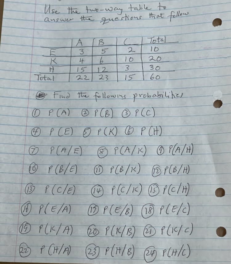 Use the two-way table to
answer the questions that follow.
A
B
C Total
E
3
2
16
K
4
10
20
H
15
3
30
Total
22
23
15
60
Find the following probabilities.
P(A) P (B) Ⓡ P (C)
4P (E) P (K) (6 P (H)
ⒸP(A/E)
P(A/K) P(A/H)
ⒸP (B/E) 11 P(B/K) (SP(B/H)
11 P (C/E) (14) P(C/K) (5) P(C/H)
(11) P(E/A) 1 P(E/B) (18) P(E/C)
19 P(K/A) 6 P(K/B) (@D P(K/C)
(22) P (H/A) (23) P (H/B) (245) P(H/C)
5
6
12