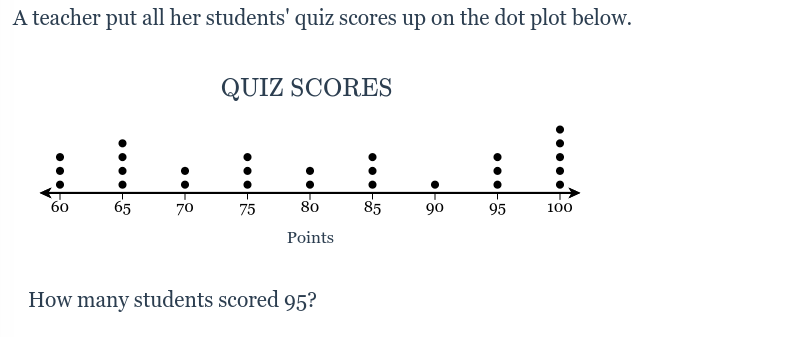 A teacher put all her students' quiz scores up on the dot plot below.
...
60
....
65
•
70
QUIZ SCORES
...
75
.
80
Points
How many students scored 95?
...
85
90
...
95
100