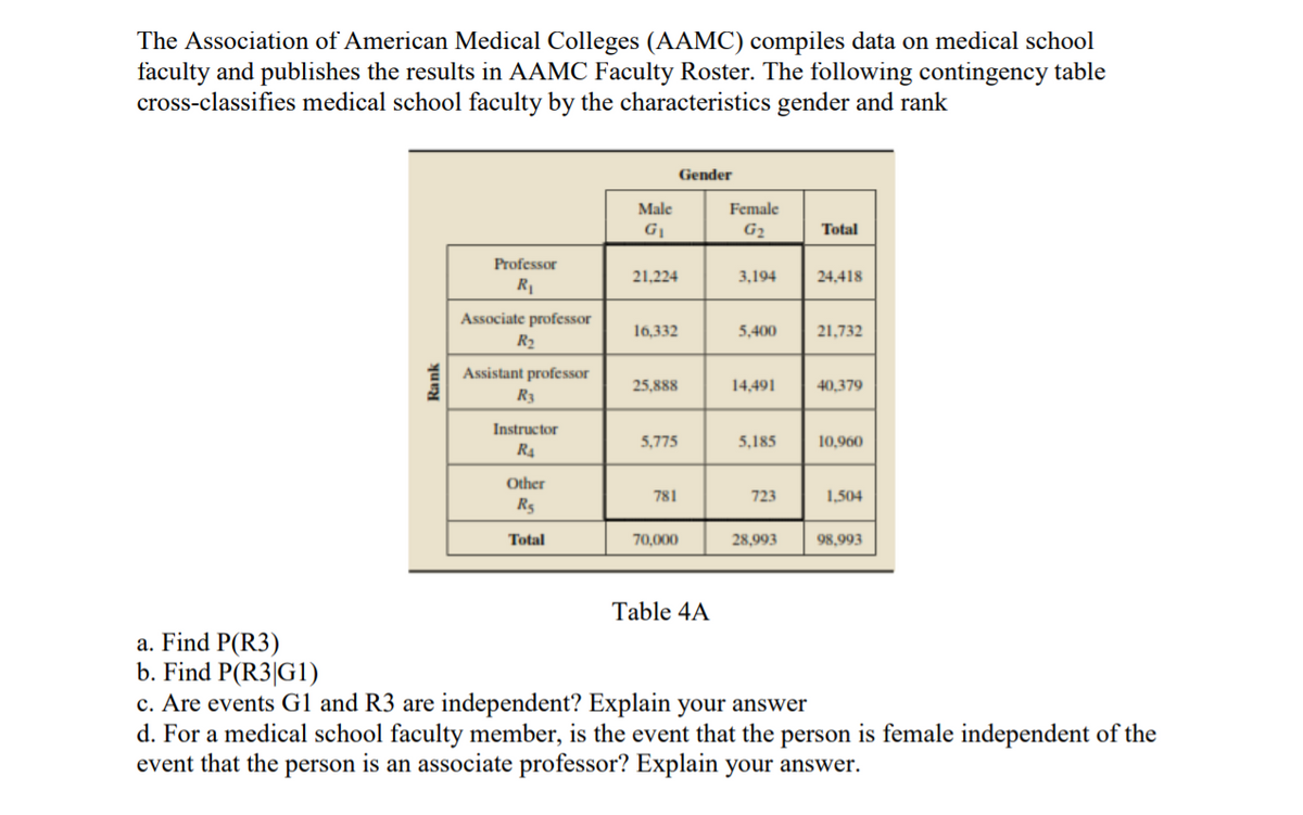 The Association of American Medical Colleges (AAMC) compiles data on medical school
faculty and publishes the results in AAMC Faculty Roster. The following contingency table
cross-classifies medical school faculty by the characteristics gender and rank
Gender
Male
Female
G1
G2
Total
Professor
21,224
3,194
24,418
R1
Associate professor
16,332
5,400
21,732
R2
Assistant professor
25,888
14,491
40,379
R3
Instructor
5,775
5,185
10,960
R4
Other
781
723
1,504
R5
Total
70,000
28,993
98,993
Table 4A
a. Find P(R3)
b. Find P(R3|G1)
c. Are events G1 and R3 are independent? Explain your answer
d. For a medical school faculty member, is the event that the person is female independent of the
event that the person is an associate professor? Explain your answer.
Rank
